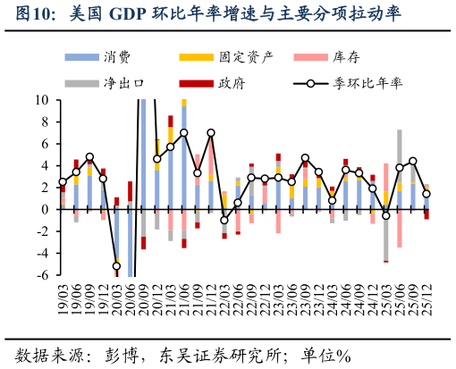 一起讨论下美国 GDP 环比年率增速与主要分项拉动率?