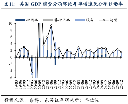 我想了解一下美国 GDP 消费分项环比年率增速及分项拉动率?