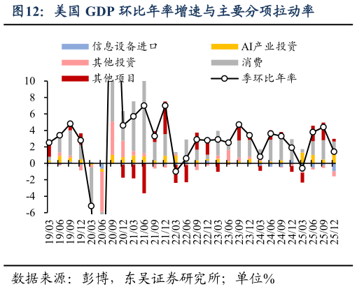 谁知道美国 GDP 环比年率增速与主要分项拉动率?