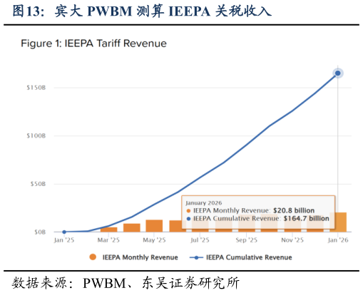 谁知道宾大 PWBM 测算 IEEPA 关税收入?