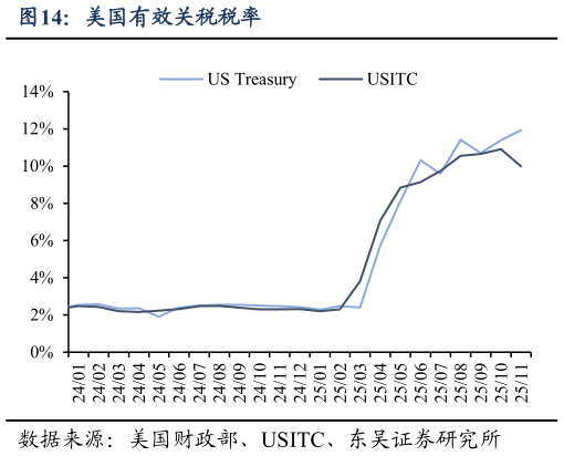 如何了解美国有效关税税率?
