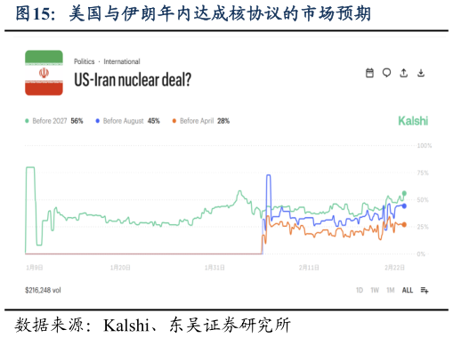 如何了解美国与伊朗年内达成核协议的市场预期?
