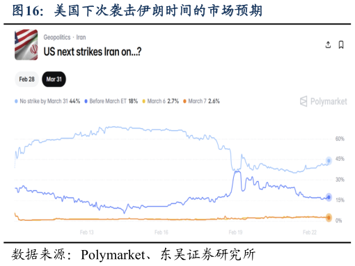 咨询大家美国下次袭击伊朗时间的市场预期?