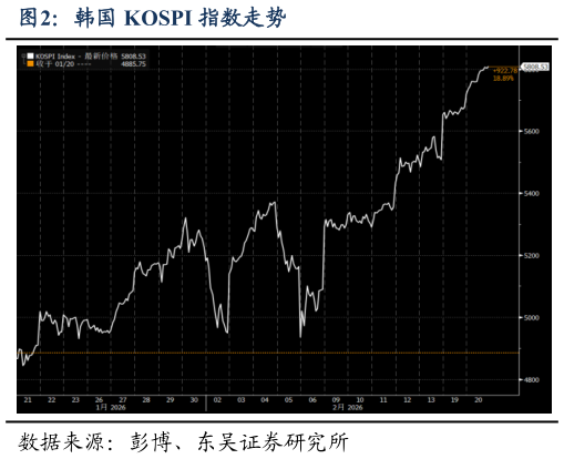 咨询下各位韩国 KOSPI 指数走势?