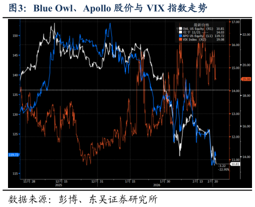 你知道Blue Owl、Apollo 股价与 VIX 指数走势?