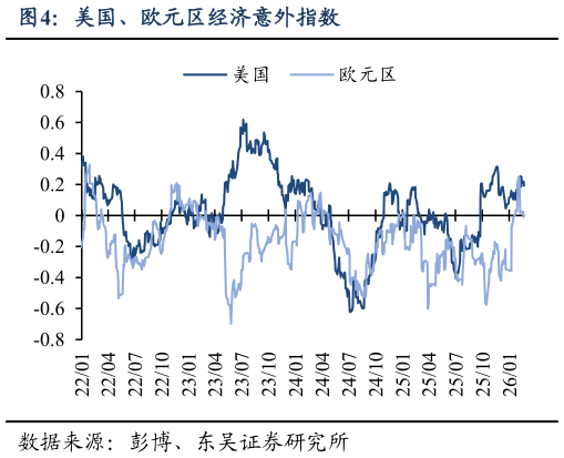 如何了解美国、欧元区经济意外指数?