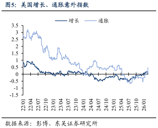各位网友请教一下美国增长、通胀意外指数?