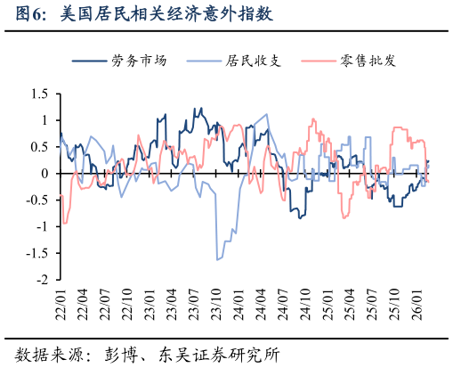咨询大家美国居民相关经济意外指数?
