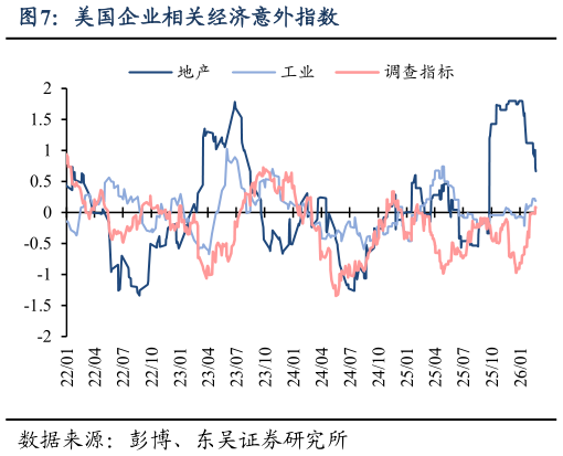 你知道美国企业相关经济意外指数?