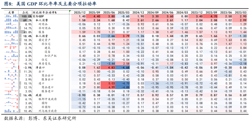 咨询下各位美国 GDP 环比年率及主要分项拉动率?