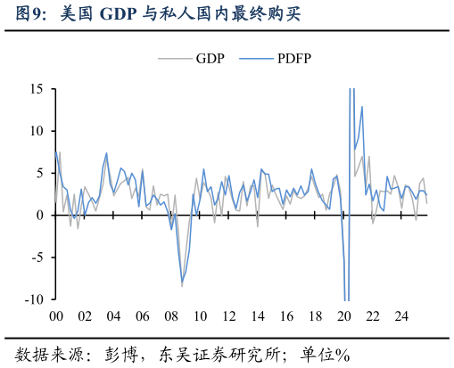 你知道美国 GDP 与私人国内最终购买?