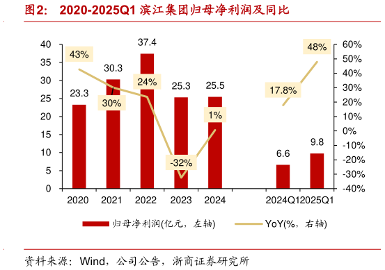 请问一下2020-2025Q1 滨江集团归母净利润及同比
