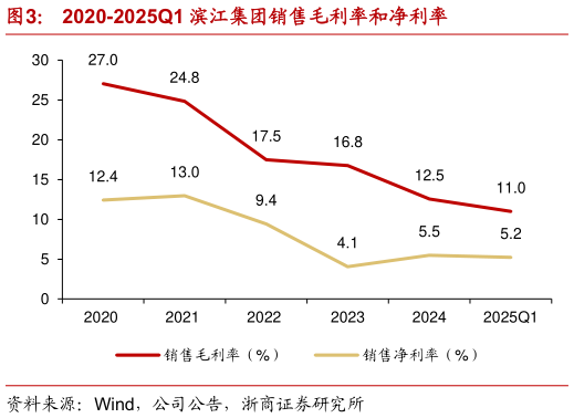 如何了解2020-2025Q1 滨江集团销售毛利率和净利率