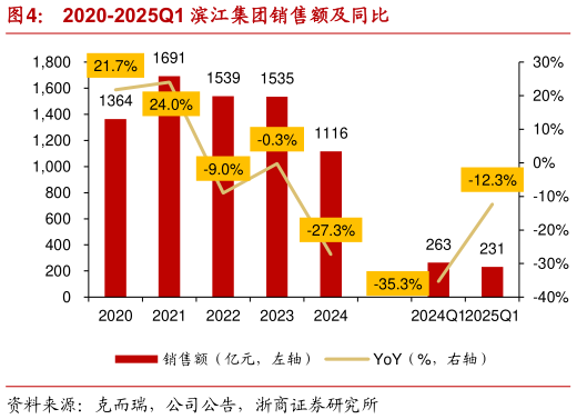如何了解2020-2025Q1 滨江集团销售额及同比