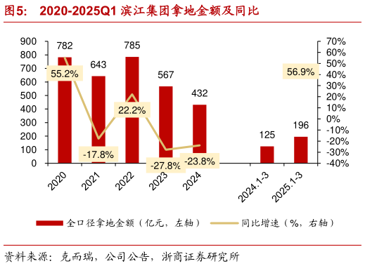 请问一下2020-2025Q1 滨江集团拿地金额及同比