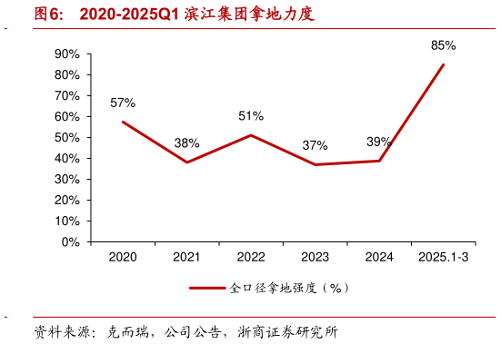 谁能回答2020-2025Q1 滨江集团拿地力度