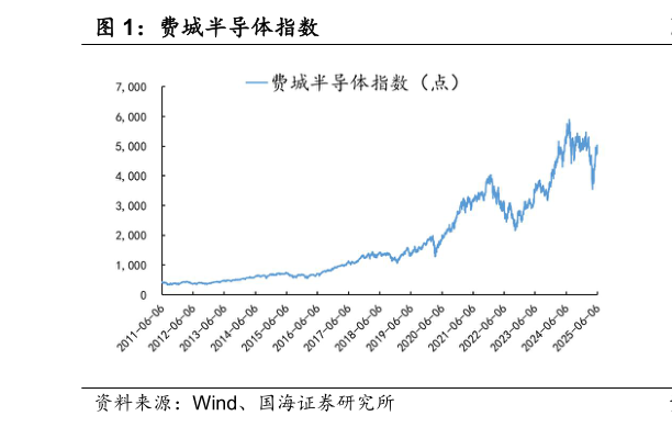 怎样理解费城半导体指数