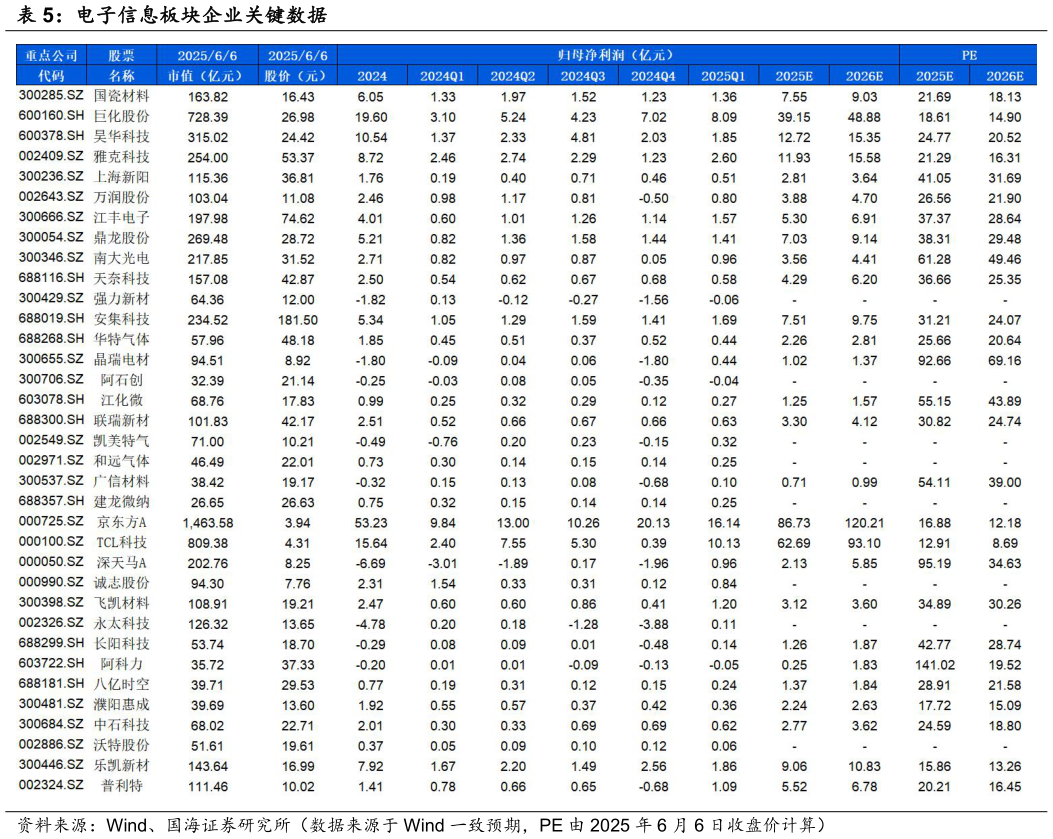 想问下各位网友电子信息板块企业关键数据