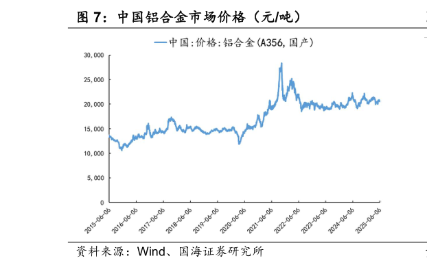 如何了解中国铝合金市场价格（元吨）