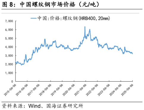 如何看待中国螺纹钢市场价格（元吨）