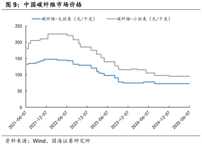 咨询下各位中国碳纤维市场价格