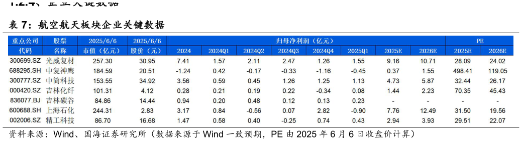 谁能回答航空航天板块企业关键数据