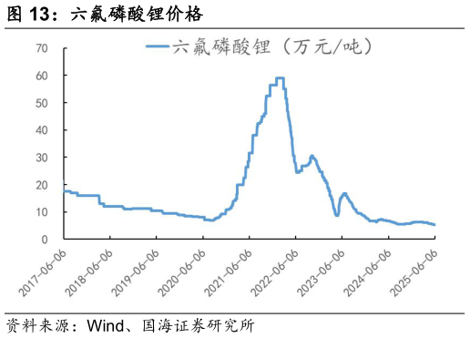 如何了解六氟磷酸锂价格