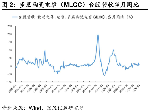 如何才能多层陶瓷电容（MLCC）台股营收当月同比