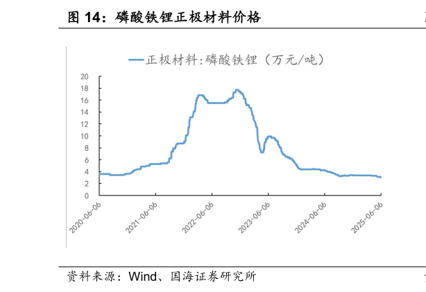 你知道磷酸铁锂正极材料价格