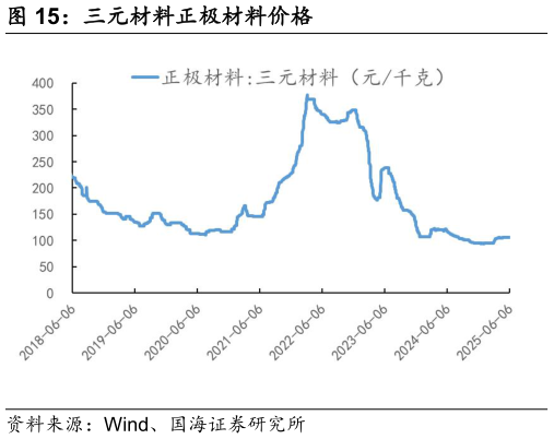 怎样理解三元材料正极材料价格