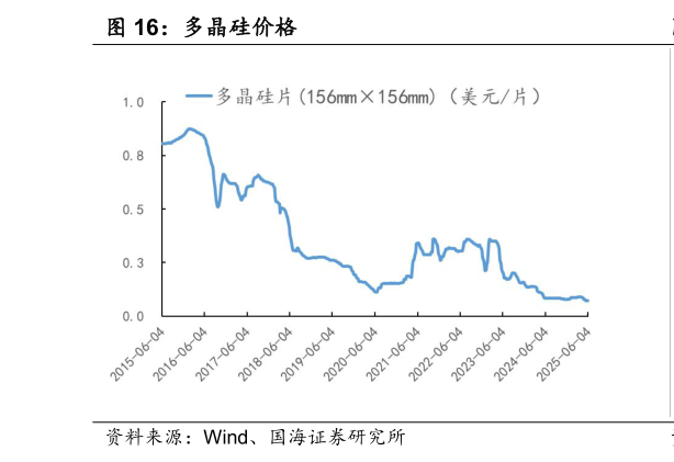 想关注一下多晶硅价格