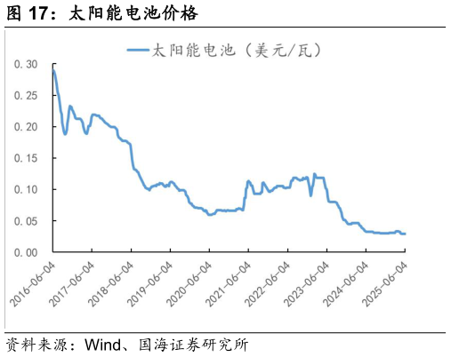 如何了解太阳能电池价格