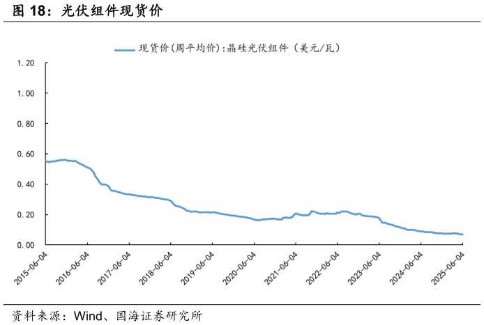 想问下各位网友光伏组件现货价