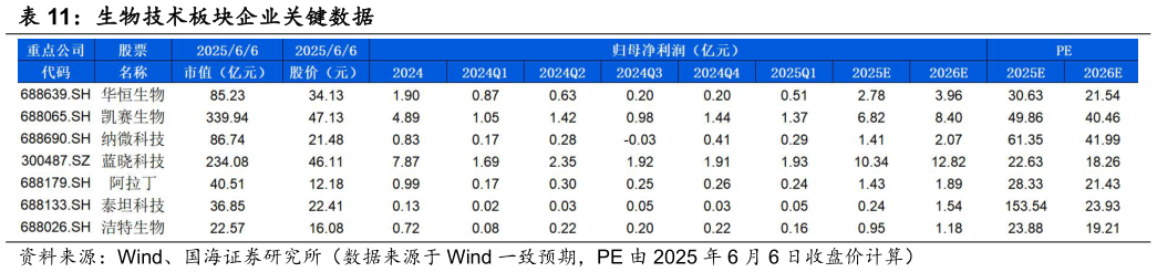 各位网友请教一下生物技术板块企业关键数据