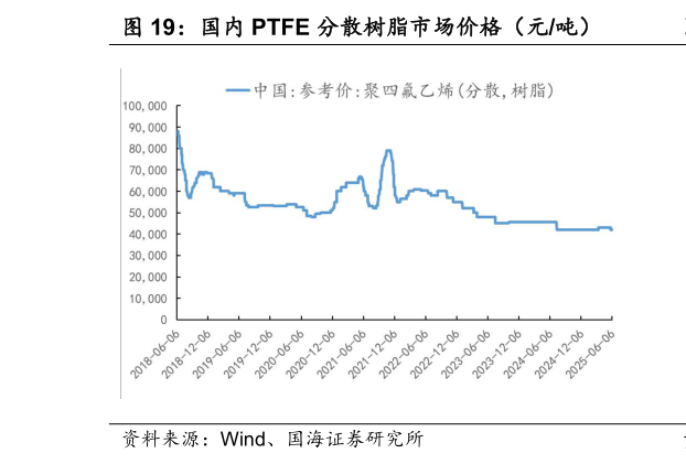 你知道国内 PTFE 分散树脂市场价格（元吨）