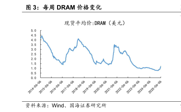 如何了解每周 DRAM 价格变化