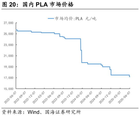 如何解释国内 PLA 市场价格