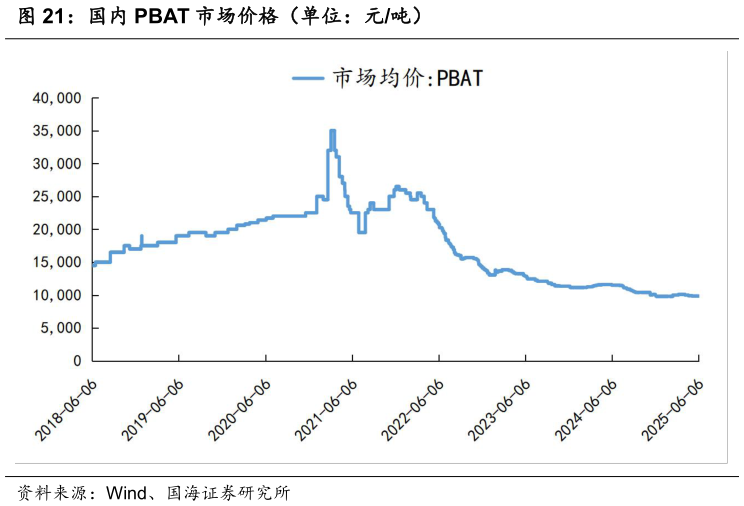 咨询下各位国内 PBAT 市场价格（单位：元吨）