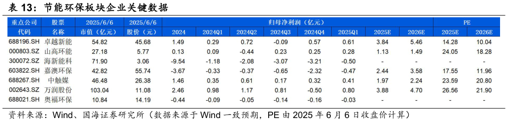 各位网友请教一下节能环保板块企业关键数据