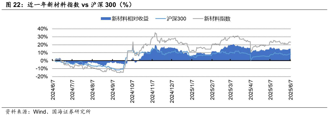 如何了解近一年新材料指数 vs 沪深 300（%）
