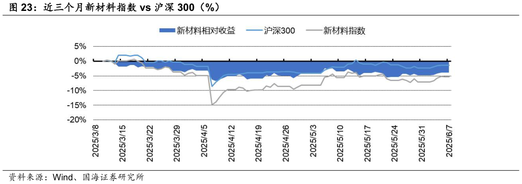 一起讨论下近三个月新材料指数 vs 沪深 300（%）