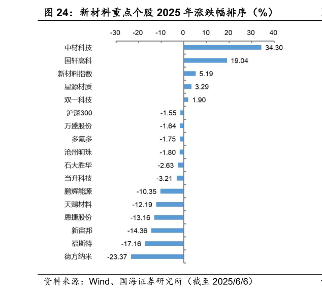 如何解释新材料重点个股 2025 年涨跌幅排序（%）