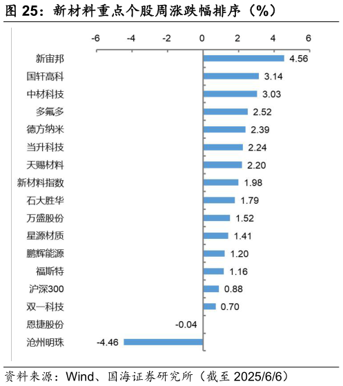 一起讨论下新材料重点个股周涨跌幅排序（%）