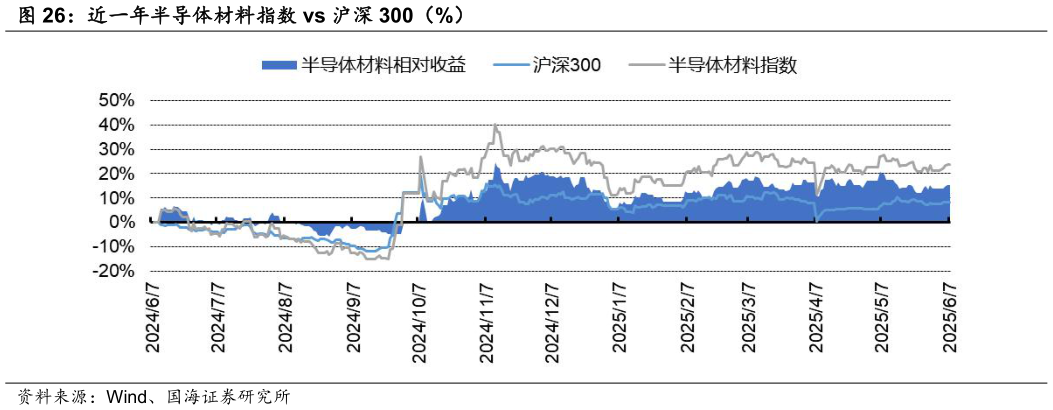 请问一下近一年半导体材料指数 vs 沪深 300（%）
