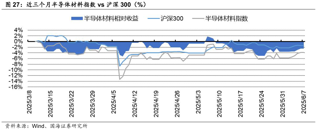 想问下各位网友近三个月半导体材料指数 vs 沪深 300（%）