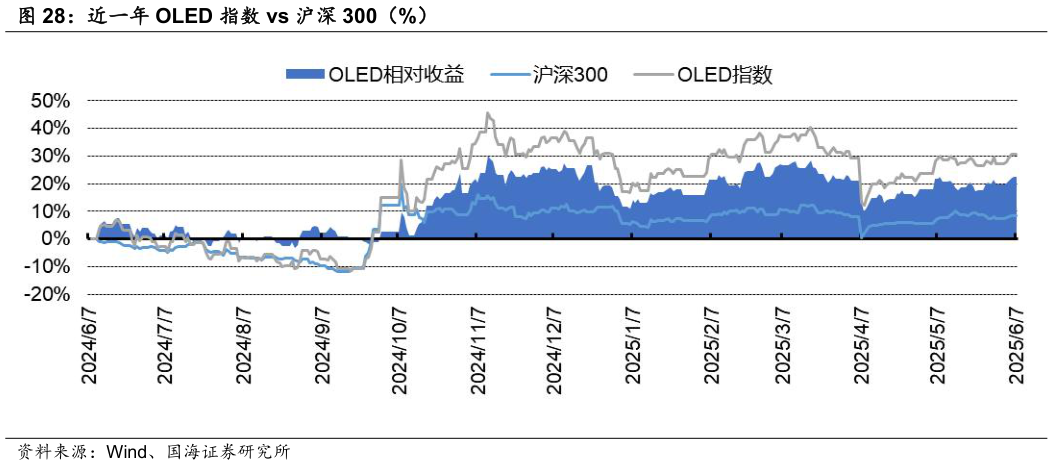 一起讨论下近一年 OLED 指数 vs 沪深 300（%）