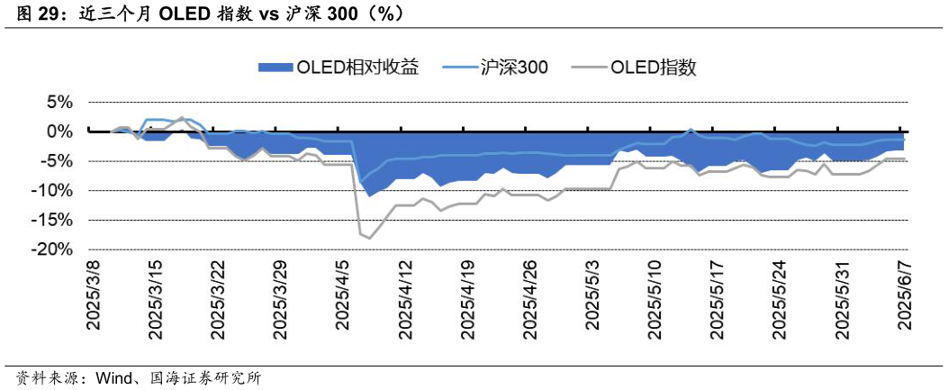如何才能近三个月 OLED 指数 vs 沪深 300（%）