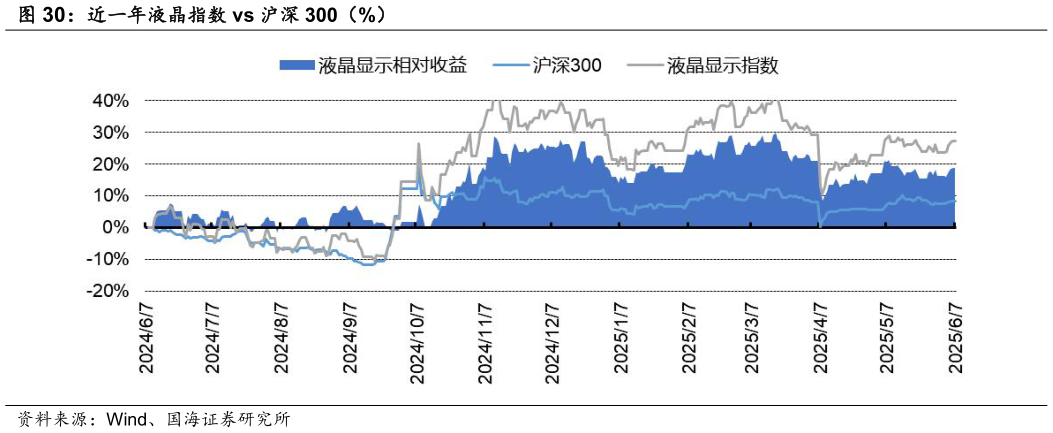 谁能回答近一年液晶指数 vs 沪深 300（%）