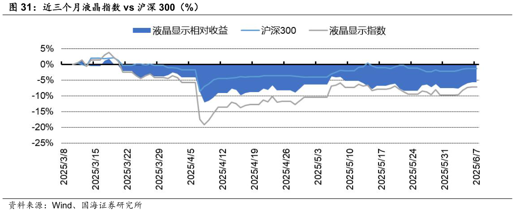 想关注一下近三个月液晶指数 vs 沪深 300（%）