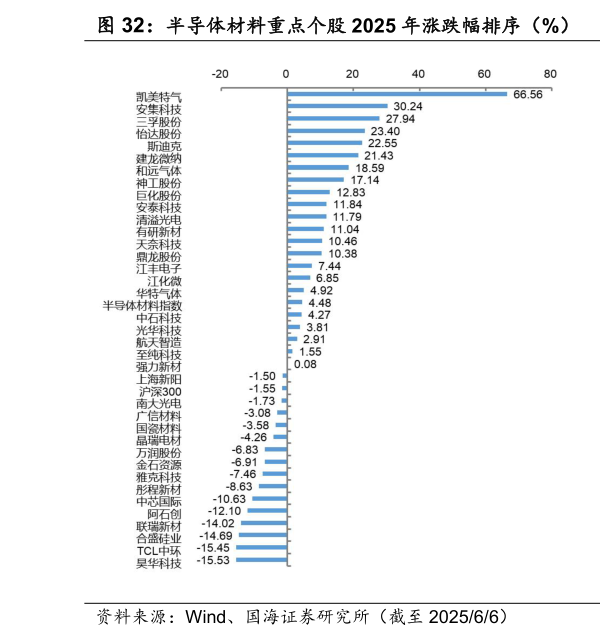 请问一下半导体材料重点个股 2025 年涨跌幅排序（%） 半导体材料重点个股周涨跌幅排序（%）